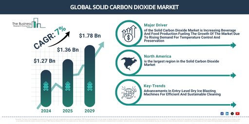 How Will Shifting Industry Trends Push The Solid Carbon Dioxide Market Beyond $1.78 Billion?