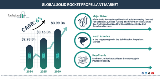 Global Solid Rocket Propellant Market Report 2025–2029: Growth Forecast and Trends