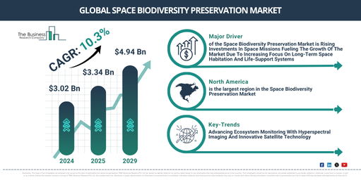 How Fast Is the Space Biodiversity Preservation Market Growing? Forecast Through 2029