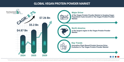 Global Vegan Protein Powder Market Projected to Expand at 8.6% CAGR by 2029