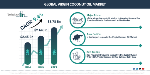 Virgin Coconut Oil Industry Anticipated to Expand at 9.4% CAGR During the Forecast Period