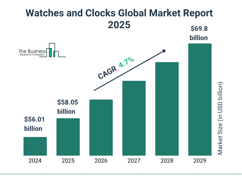 Global Watches and Clocks Market Size Projected to Reach $69.8 Billion During the Forecast Period