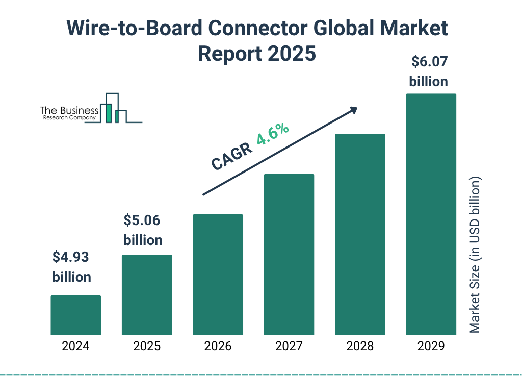 Wire-to-Board Connector Industry Forecast to Hit $6.07 Billion by 2029 With a Strong 4.6% CAGR
