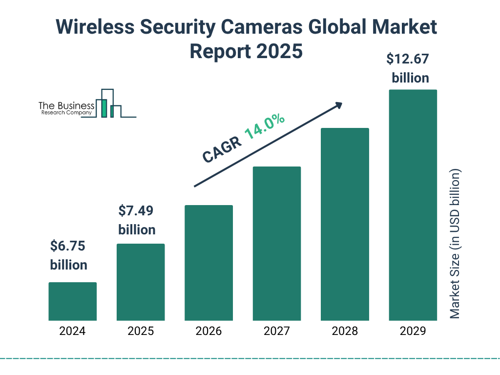 Wireless Security Cameras Market to Reach $12.67 Billion by 2029, Growing at a CAGR of 14%
