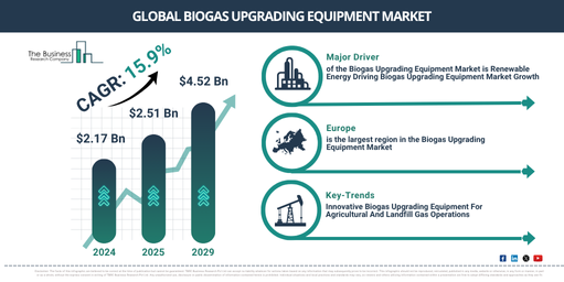 Biogas Upgrading Equipment Market Outlook 2025–2029: Key Business Drivers and Trends