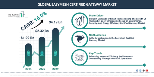 Global EasyMesh Certified Gateway Market Projected to Expand at 16% CAGR by 2029