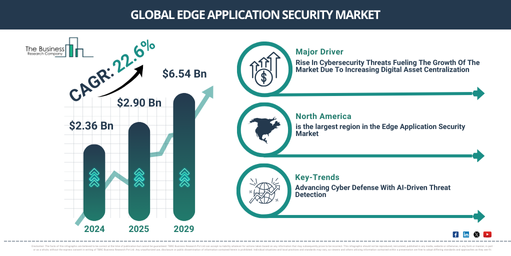 Edge Application Security Industry Anticipated to Expand at 22.6% CAGR During the Forecast Period