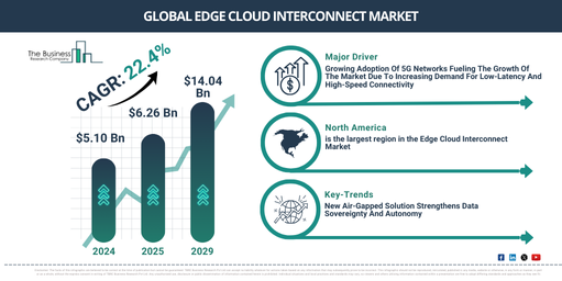 Global Edge Cloud Interconnect Market Size Projected to Reach $14.03 Billion During the Forecast Period