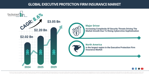 Executive Protection Firm Insurance Sector Forecast Shows Robust Momentum, Climbing to $3.05 Billion With 8.6% CAGR