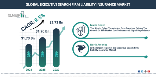Revenue of the Executive Search Firm Liability Insurance Market Predicted to Achieve $2.73 Billion by 2029, Driven by 9.5% CAGR