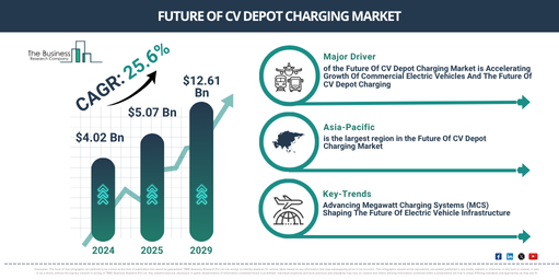 Revenue of the Future Of CV Depot Charging Market Predicted to Achieve $12.61 Billion by 2029, Driven by 25.6% CAGR