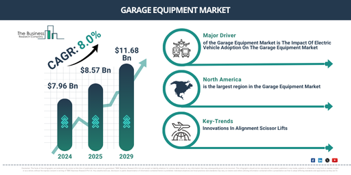 Garage Equipment Market Future Outlook: Strong Growth Expected Toward $11.68 Billion by 2029