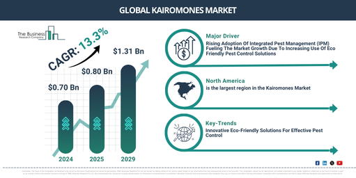 Kairomones Market Insights Report: Opportunities and Drivers 2029