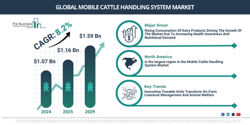 Global Mobile Cattle Handling System Market 2025–2029: Competitive Insights and Opportunities