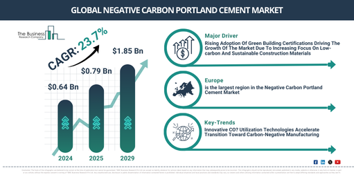 Negative Carbon Portland Cement Market Insights Report: Opportunities and Drivers 2029