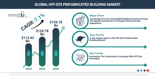Off-Site Prefabricated Building Market Outlook 2025–2029: Key Business Drivers and Trends