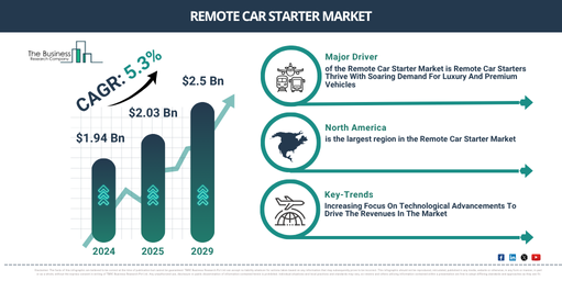Global Remote Car Starter Market 2025–2029: Forecast Insights for Business Planning