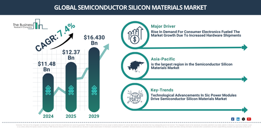 Global Semiconductor Silicon Materials Market