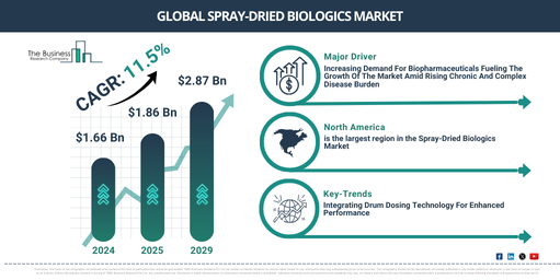 Spray-Dried Biologics Market 2025–2029: Forecasting Business Opportunities Ahead