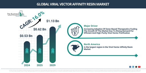 Viral Vector Affinity Resin Market 2025–2029: Forecasting Business Opportunities Ahead